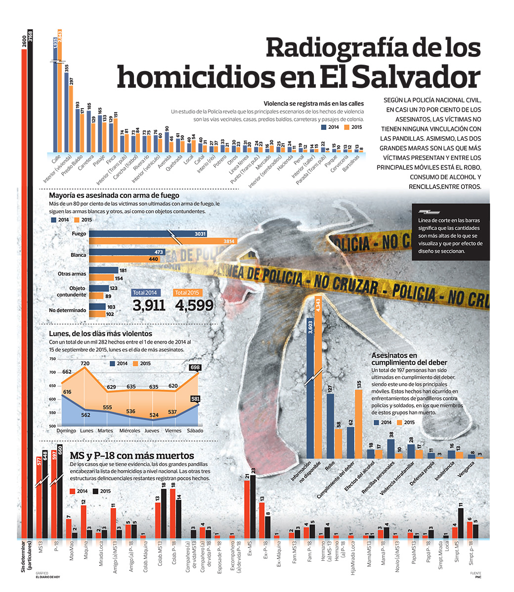 Radiografía de los homicidios en El Salvador